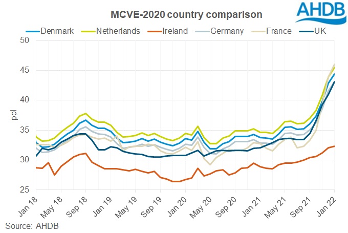 graph of EU MCVE data from Jan 2018 to Jan 2022